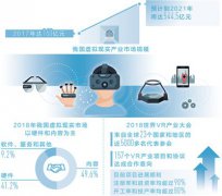 虛擬現(xiàn)實由虛向實，信息消費改變生活